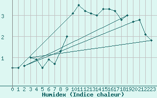 Courbe de l'humidex pour Les Eplatures - La Chaux-de-Fonds (Sw)