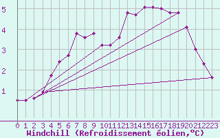 Courbe du refroidissement olien pour Biache-Saint-Vaast (62)