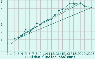 Courbe de l'humidex pour Schmuecke