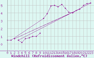 Courbe du refroidissement olien pour Hald V