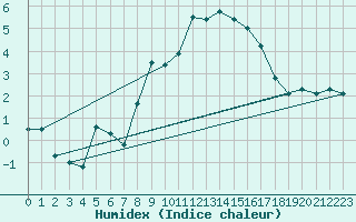 Courbe de l'humidex pour Siegsdorf-Hoell