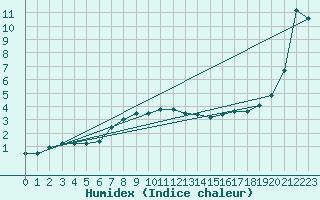 Courbe de l'humidex pour Herwijnen Aws