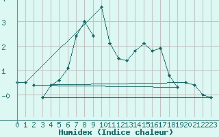 Courbe de l'humidex pour Semenicului Mountain Range