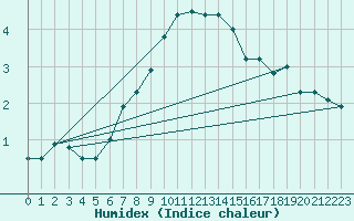 Courbe de l'humidex pour Savukoski Kk