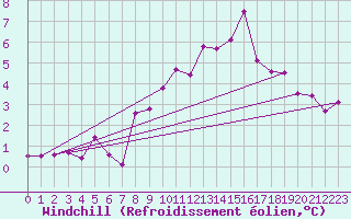 Courbe du refroidissement olien pour Ebnat-Kappel
