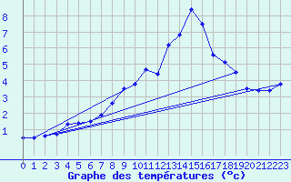 Courbe de tempratures pour Ebnat-Kappel