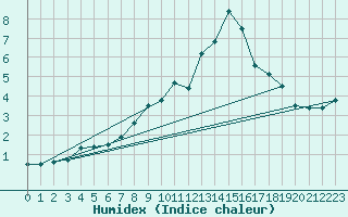 Courbe de l'humidex pour Ebnat-Kappel