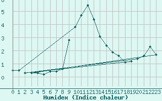 Courbe de l'humidex pour Cimetta