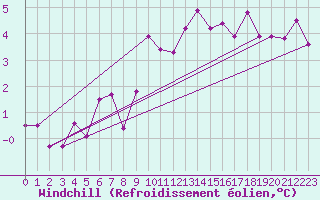 Courbe du refroidissement olien pour Usti Nad Labem