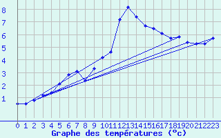 Courbe de tempratures pour Grimentz (Sw)