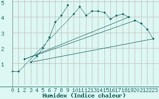 Courbe de l'humidex pour Altheim, Kreis Biber