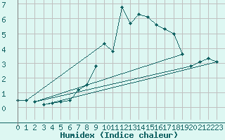 Courbe de l'humidex pour Schneifelforsthaus