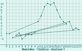 Courbe de l'humidex pour Elm