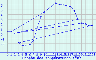 Courbe de tempratures pour Lough Fea