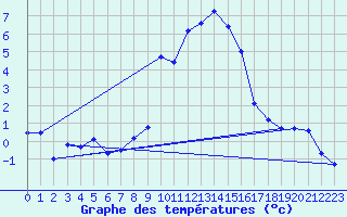 Courbe de tempratures pour Lahr (All)