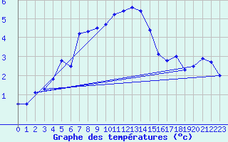 Courbe de tempratures pour Zugspitze