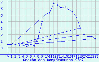 Courbe de tempratures pour Bergn / Latsch