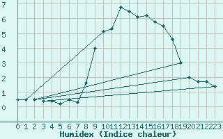 Courbe de l'humidex pour Bergn / Latsch