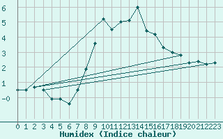 Courbe de l'humidex pour Frosta