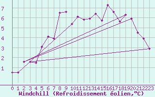 Courbe du refroidissement olien pour Ulkokalla