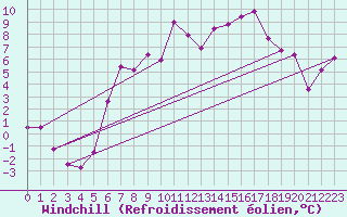 Courbe du refroidissement olien pour Twenthe (PB)