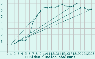 Courbe de l'humidex pour La Brvine (Sw)