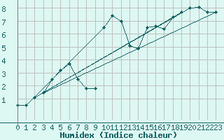 Courbe de l'humidex pour Roc St. Pere (And)