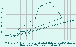 Courbe de l'humidex pour Laqueuille (63)