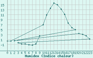 Courbe de l'humidex pour Ilanz