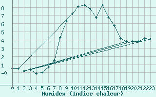 Courbe de l'humidex pour Quenza (2A)