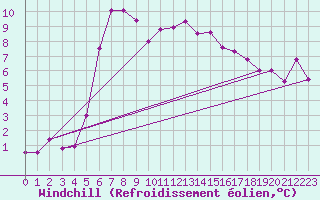 Courbe du refroidissement olien pour Obrestad