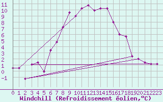 Courbe du refroidissement olien pour Turaif