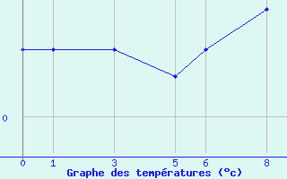 Courbe de tempratures pour Hornsund