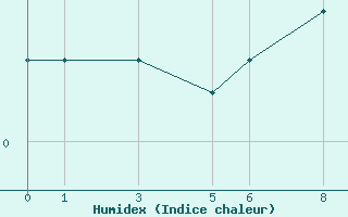 Courbe de l'humidex pour Hornsund