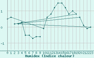 Courbe de l'humidex pour Metz (57)