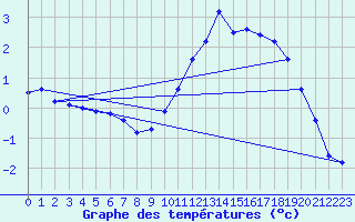 Courbe de tempratures pour Laqueuille (63)