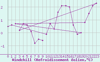 Courbe du refroidissement olien pour Leek Thorncliffe