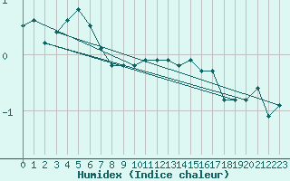 Courbe de l'humidex pour Cairnwell