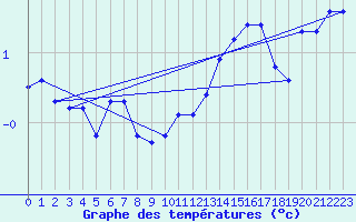 Courbe de tempratures pour Gros-Rderching (57)