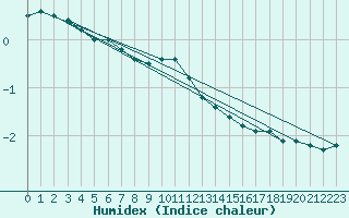 Courbe de l'humidex pour Senzeilles-Cerfontaine (Be)