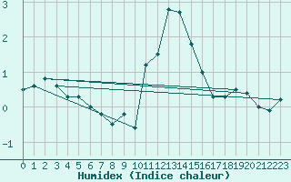 Courbe de l'humidex pour Vals