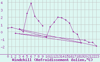 Courbe du refroidissement olien pour Saalbach