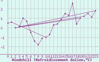 Courbe du refroidissement olien pour Bussang (88)