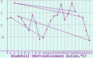 Courbe du refroidissement olien pour Lannion (22)