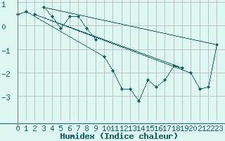 Courbe de l'humidex pour Semenicului Mountain Range