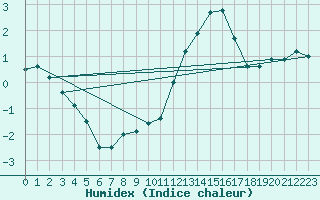 Courbe de l'humidex pour Bealach Na Ba No2