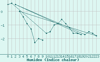 Courbe de l'humidex pour Mcon (71)