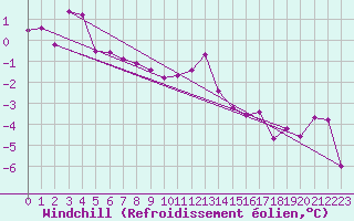 Courbe du refroidissement olien pour Virtsu