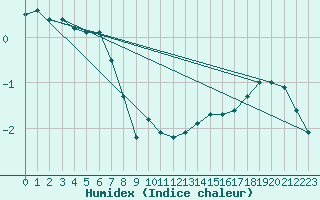 Courbe de l'humidex pour Chopok