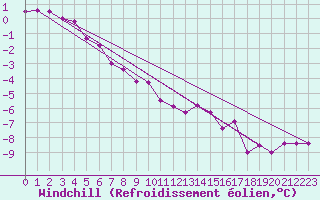 Courbe du refroidissement olien pour Stora Spaansberget